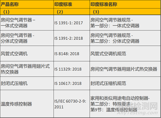 2019年末印度再次更新认证法规