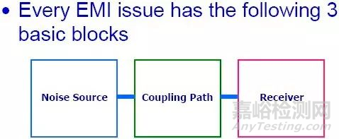EMI电磁干扰的传播过程
