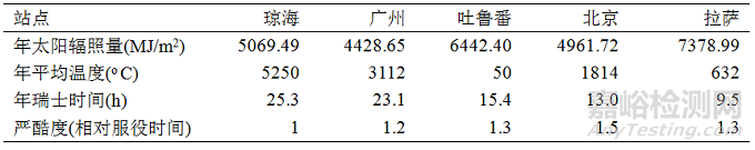 我国典型气候环境下塑料老化严酷度表征模型研究