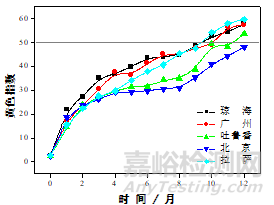 我国典型气候环境下塑料老化严酷度表征模型研究