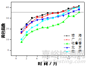 我国典型气候环境下塑料老化严酷度表征模型研究