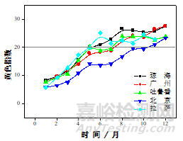 我国典型气候环境下塑料老化严酷度表征模型研究