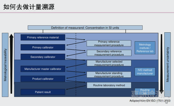 体外诊断试剂计量溯源要求