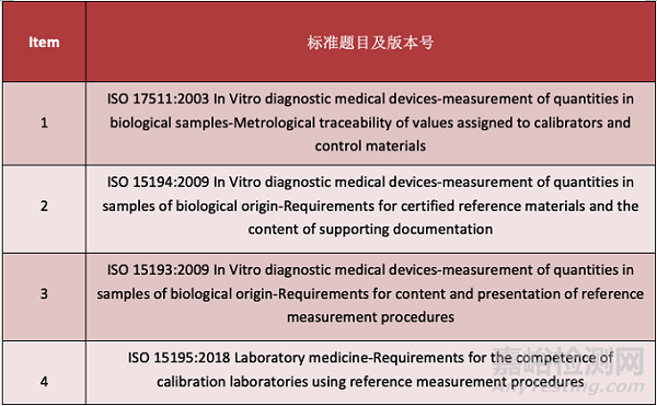 体外诊断试剂计量溯源要求