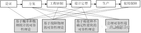 可靠性基础理论综述