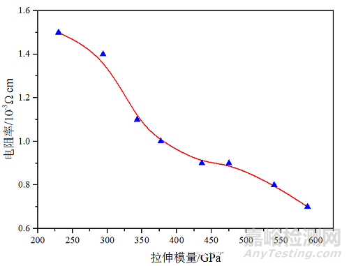 碳纤维的导电原理及测试方法