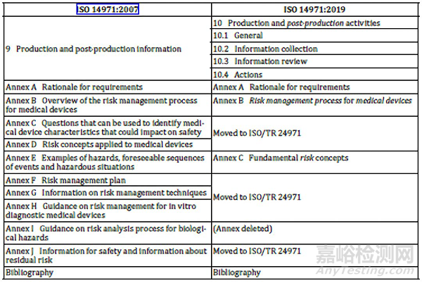 标准解读 | ISO 14971:2019医疗器械-风险管理对医疗器械的应用