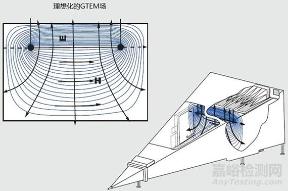 国际电磁兼容测试信技术：GTEM吉赫兹横电磁波介绍