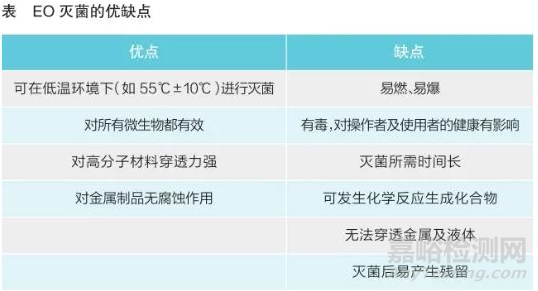 无菌医疗器械生产企业EO灭菌控制常见缺陷及监管要点分析