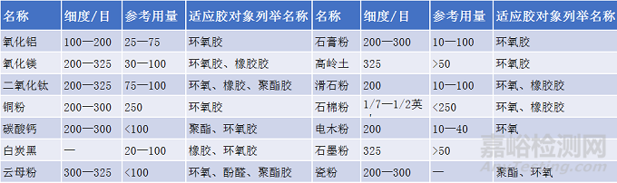 胶黏剂配方分析还原及产品应用 