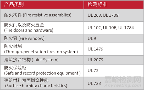 如何选择正确的防火测试标准