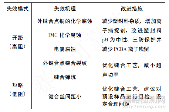 铜丝键合在实际应用中的失效机理与改进措施