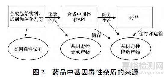 药物中基因毒性杂质检测策略的研究