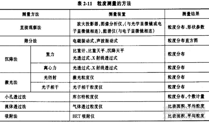 一文读懂颗粒测试的基本知识和基本方法