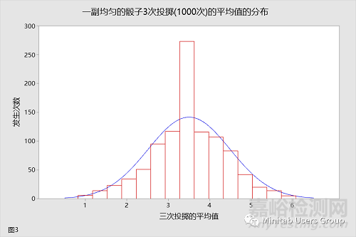 样本量大于30就可以认为是正态分布吗？你可能对中心极限定理有误区！