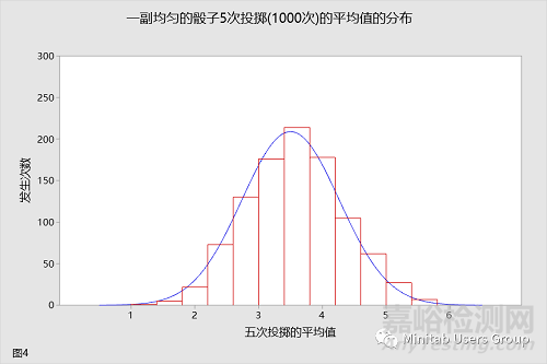 样本量大于30就可以认为是正态分布吗？你可能对中心极限定理有误区！