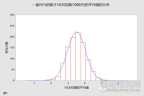 样本量大于30就可以认为是正态分布吗？你可能对中心极限定理有误区！