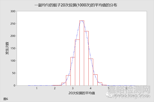 样本量大于30就可以认为是正态分布吗？你可能对中心极限定理有误区！