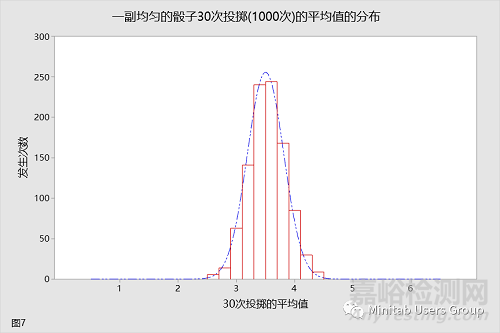 样本量大于30就可以认为是正态分布吗？你可能对中心极限定理有误区！