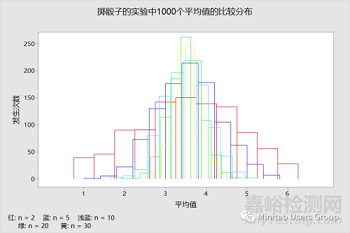 样本量大于30就可以认为是正态分布吗？你可能对中心极限定理有误区！