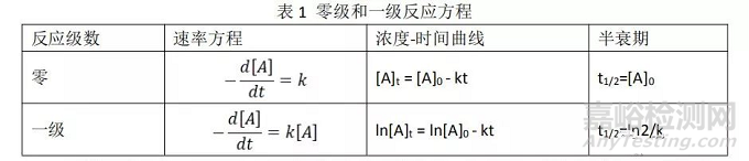 小分子候选化合物IND早期稳定性研究怎么做