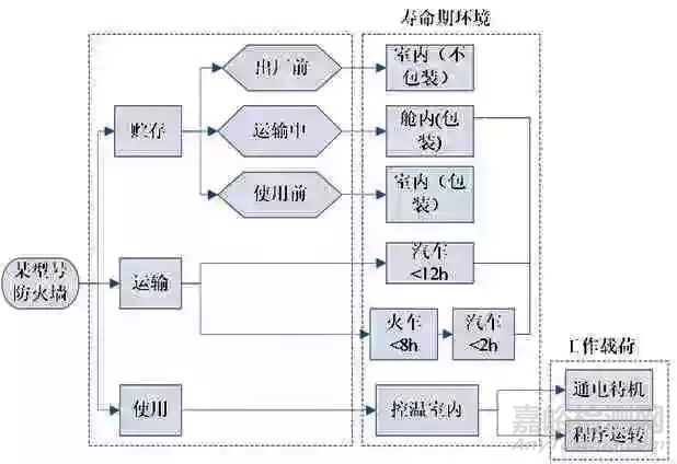 GJB 150A 湿热试验中若干问题探讨