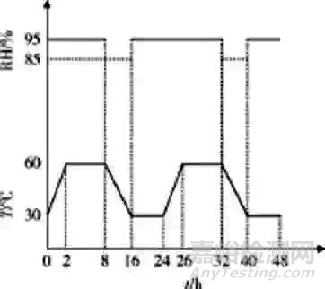 GJB 150A 湿热试验中若干问题探讨