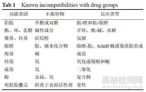 口服固体制剂原辅料相容性研究进展