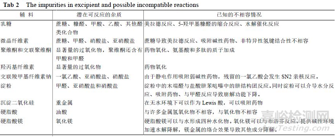 口服固体制剂原辅料相容性研究进展