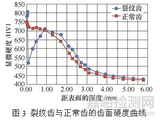 风电齿轮淬火完成后，磨削中出现了烧伤与裂纹