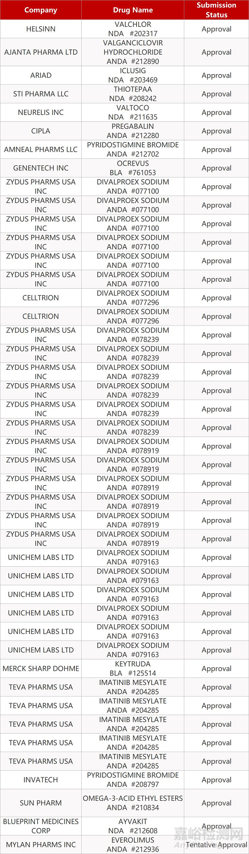 【药研日报0115】艾伯维维奈克拉片3项上市申请获受理 | 奥拉帕利组合疗法获优先审评资格...