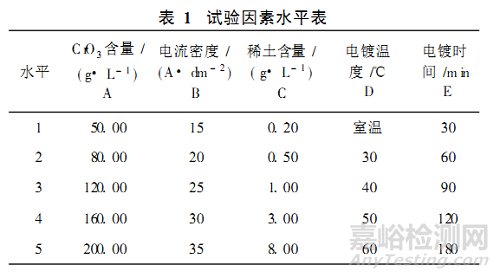 不锈钢电镀铬复合型添加剂工艺的研究