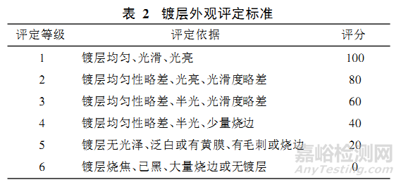 不锈钢电镀铬复合型添加剂工艺的研究