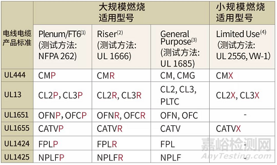 UL电线电缆燃烧等级简介