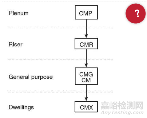 UL电线电缆燃烧等级简介