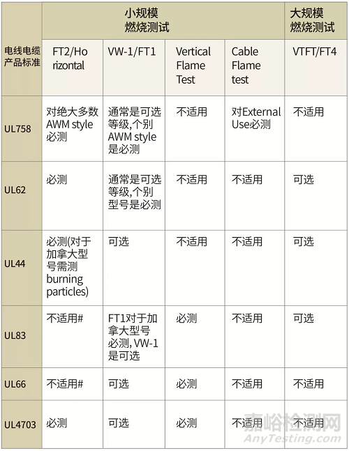 UL电线电缆燃烧等级简介