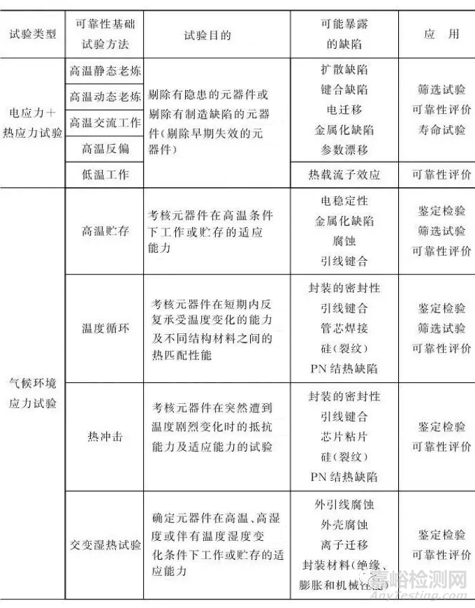 元器件可靠性试验类型及潜在缺陷一览表