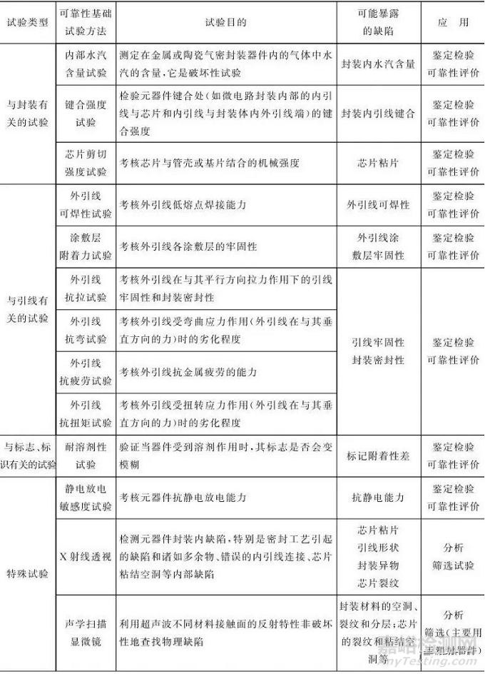 元器件可靠性试验类型及潜在缺陷一览表