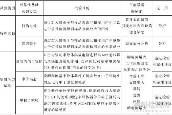 元器件可靠性试验类型及潜在缺陷一览表