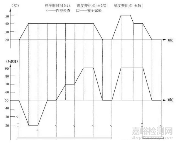 确认温湿度试验条件的注意事项