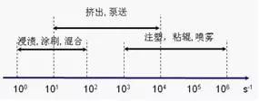 PC/ABS常见的材料评价方法