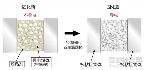 导电胶的性能、技术要求与质控要点