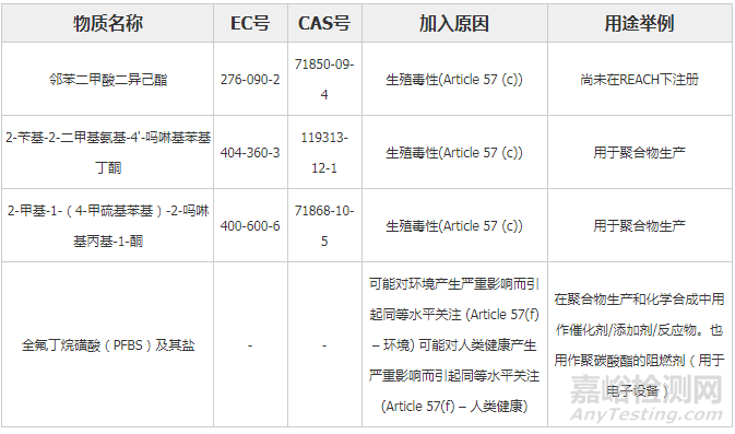 背景  候选清单是可能对人类健康或环境造成严重影响的物质清单。候选清单上的物质也被称为高度关注的物质，并且是最终列入授权清单的候选物质。一旦进入授权清单，工业界将需要申请许可，以便在日落日期之后继续使用该物质。  公司可能会因将该物质列入候选清单而承担法律义务。这些义务可能单独，以混合物或物品形式适用于所列物质。尤其是，任何含有候选清单物质浓度超过0.1％（重量比）的物品的供应商都必须与供应链中的顾客和消费者保持联系。此外，含有该物质的物品的进口商和生产商自将其列入候选清单（2020年1月16日）之日起有六个月的时间通知ECHA。有关这些义务和相关工具的信息可在ECHA网站上找到。