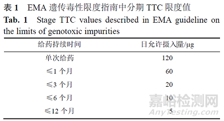 深度解读基因毒性杂质控制策略及步骤、各国基因毒性杂质指南对比