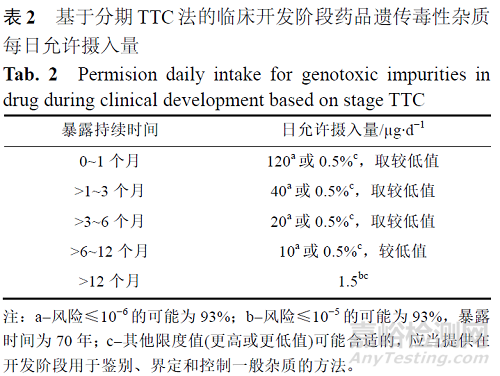 深度解读基因毒性杂质控制策略及步骤、各国基因毒性杂质指南对比
