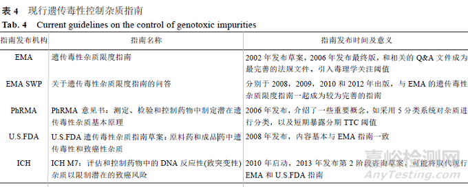 深度解读基因毒性杂质控制策略及步骤、各国基因毒性杂质指南对比