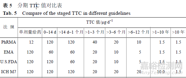 深度解读基因毒性杂质控制策略及步骤、各国基因毒性杂质指南对比