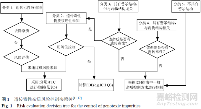 深度解读基因毒性杂质控制策略及步骤、各国基因毒性杂质指南对比