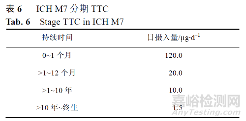 深度解读基因毒性杂质控制策略及步骤、各国基因毒性杂质指南对比