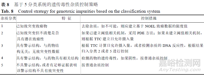 深度解读基因毒性杂质控制策略及步骤、各国基因毒性杂质指南对比